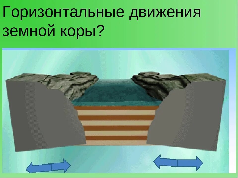 Движение земной коры 2 5 класс география. Движение земной коры 6 класс география. Горизонтальные движения земной коры. Вертикальные и горизонтальные движения земной коры. Проект движение земной коры.