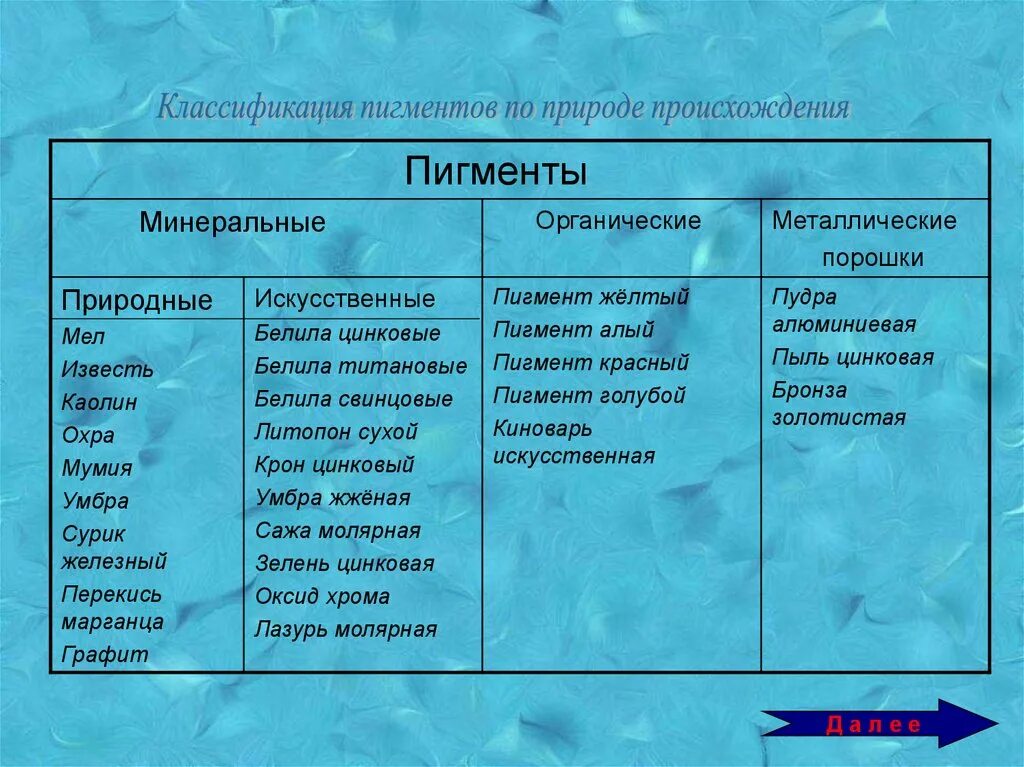 Природно органического происхождения в. Классификация пигментов. Органические пигменты примеры. Классификация природных красителей. Классификация и свойства пигментов.