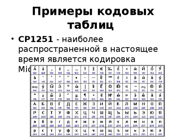 Используя кодовую таблицу windows 1251. Кодировочная таблица windows 1251 русский алфавит. кодовая таблица windows ср-1251. кодовая таблица windows (cp-1251, кои-8,unicode).. windows 1251 кодировка таблица.