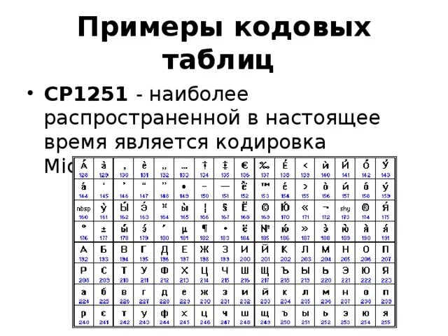 Кодовая таблица Windows CP-1251. Кодировочная таблица Windows 1251 русский алфавит. Кодировка символов Windows 1251. Кодированные таблица ср-1251. Таблица кодовых страниц