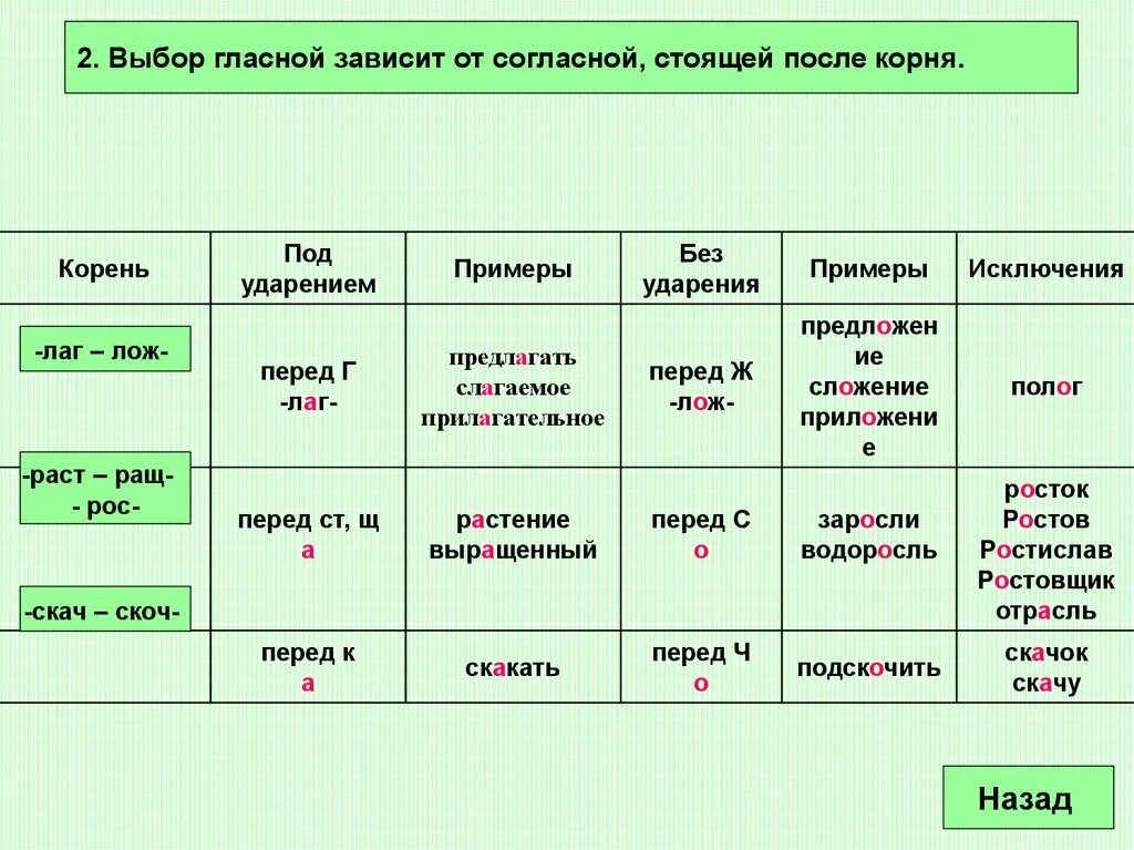 Правописание гласных в корнях с чередованием рос/раст/ращ; лаг/лож. Правило корни с чередованием лаг лож раст рос ращ. Корни раст ращ рос лаг лож правило. Правописание гласных в корнях лаг лож. Берлога орфограмма