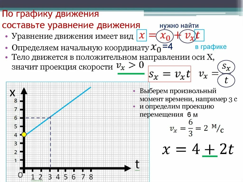 Зависимость s от x. Как составить уравнение движения тела по графику. Как составить уравнение скорости по графику. Как писать уравнения движения по графику. Как записать уравнение движения тела по графику.