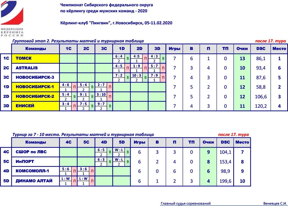 Протокол по волейболу. Расписание сфо. Федерация спортивной гимнастики россии. Расписание метеора иркутск. Расписание сфо.