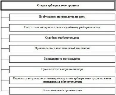 Стадии арбитражного процесса
