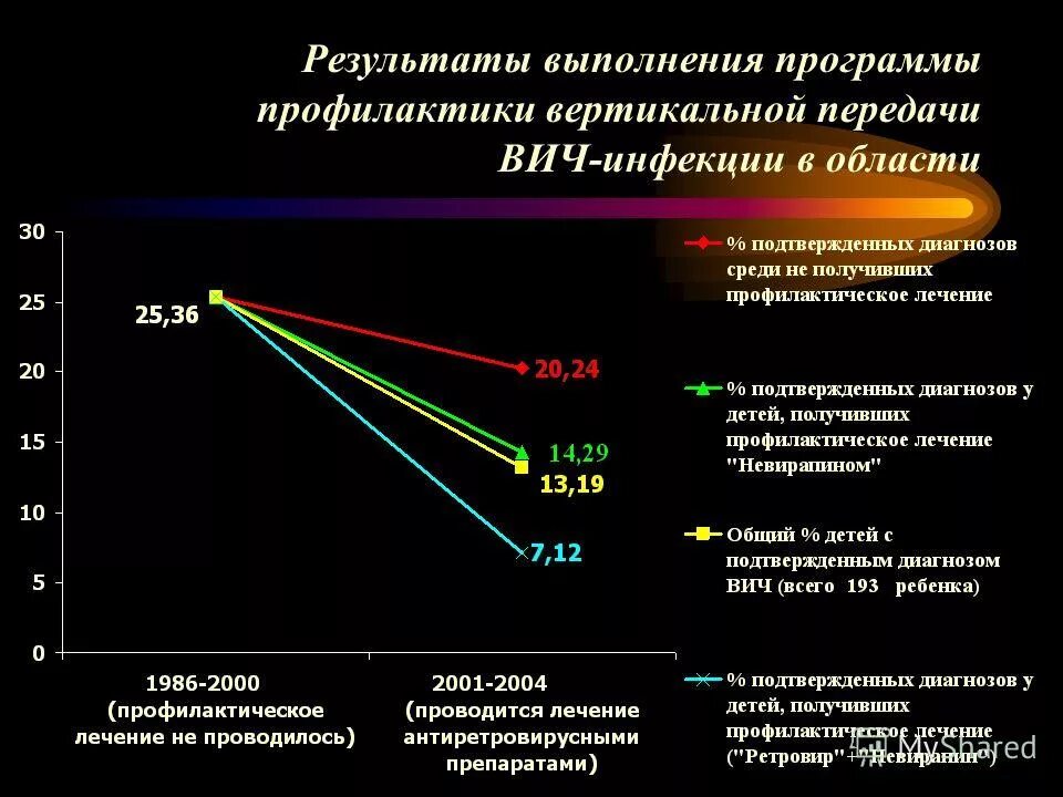 Какой путь передачи вич доминирует среди женщин