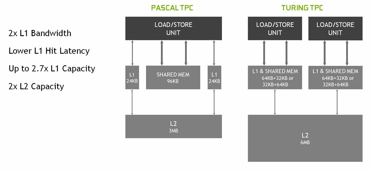 Lower unit. Архитектура Turing NVIDIA. Архитектура Pascal NVIDIA. Архитектура Тьюринга NVIDIA. Turing архитектура в видеокарте.