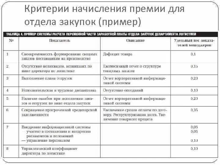 Критерии оценки эффективности работы сотрудников для премирования. Показатели для премирования начальника отдела развития. Критерии оценки работы сотрудников для премирования. Показатели премирования (критерии оценки деятельности).