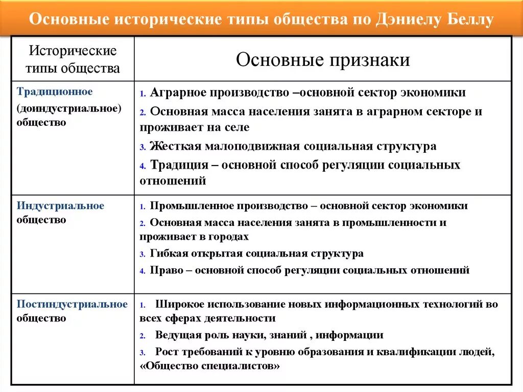 Индустриальное основные признаки. Типы общества и их характеристика таблица. Исторические типы общества и их характеристика. Типы общества и их признаки таблица. Основные признаки исторических типов общества.