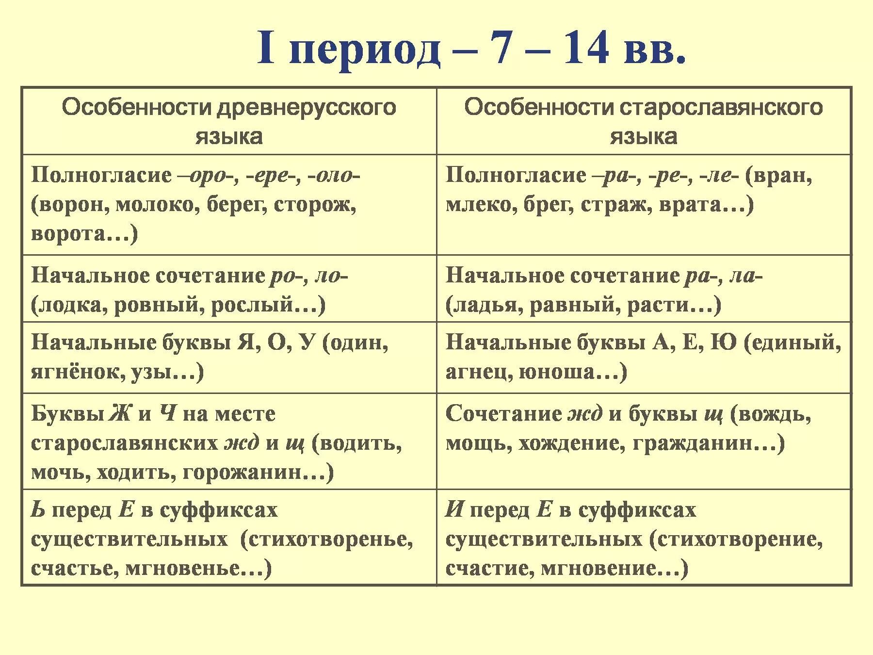 Периоды развития русского языка таблица. Периоды развития русского языка кратко. Три периода в истории развития русского языка. Периоды развития русского литературного языка.