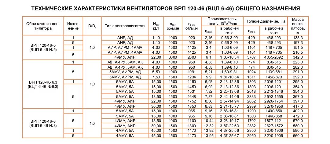 Вц4-75. Вентиляторы вц технические характеристики. Вц 14-46-5 (№5). Вц 14-46 2. Вентилятор радиальный вр 0.