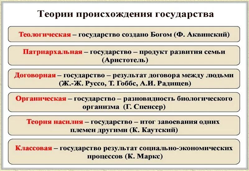 Теория государственного общества. Теории происхождения государства таблица Обществознание. Основные теории происхождения государства таблица. Теории образования государства таблица. Теории происхождения государства кратко таблица.