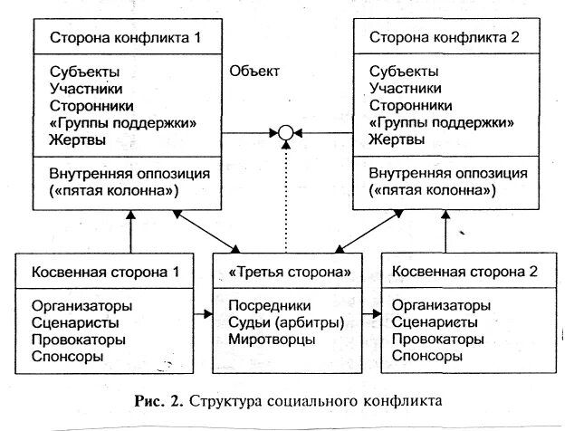 Объект и предмет социального конфликта. Субъект и объект конфликта. субъекты и объект социального конфликта. субъекты и участники конфликта. субъекты и участники социального конфликта.