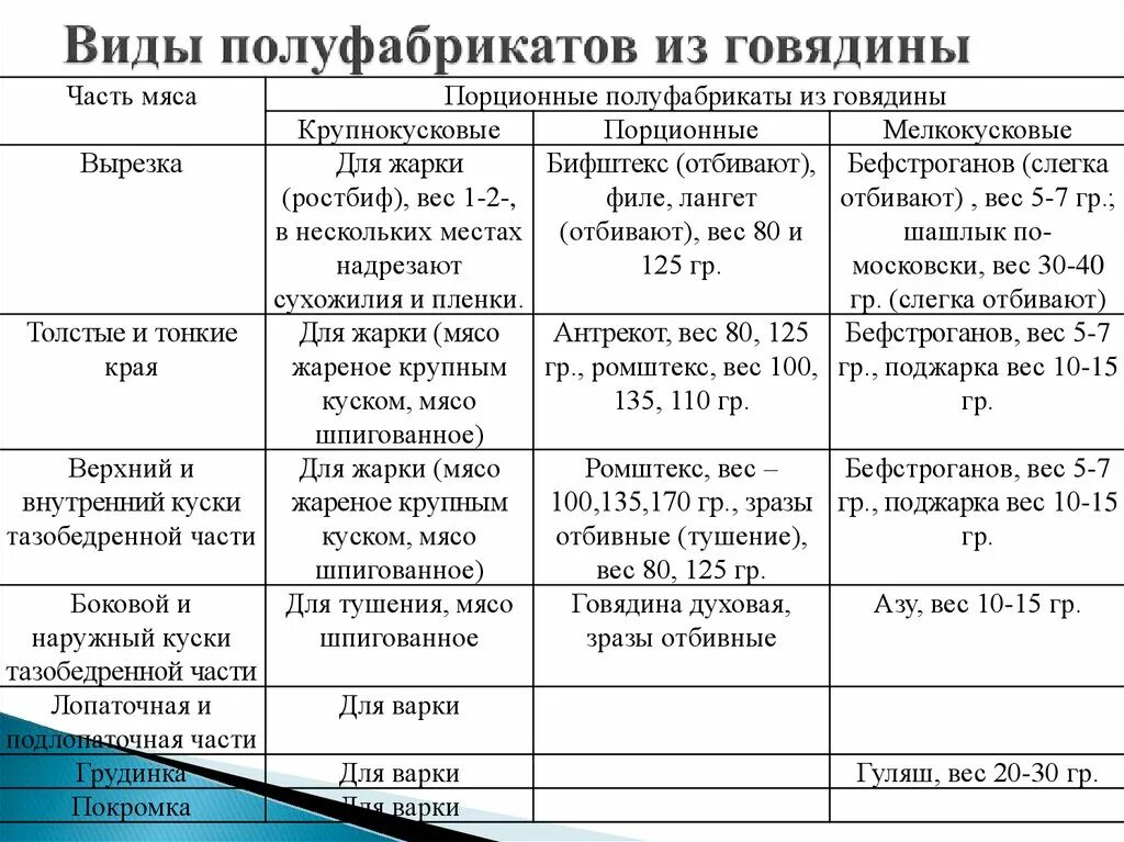 Приготовление мясных полуфабрикатов из говядины таблица. Крупнокусковые полуфабрикаты из говядины таблица. Таблица характеристика крупнокусковых полуфабрикатов из говядины. Характеристика порционных полуфабрикатов из мяса свинины. П ф примеры