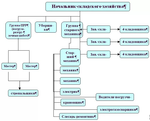 Функции отдела склада. Организационная структура склада схема. Схема организационная структура складского хозяйства предприятия. Организационная структура предприятия склада. Структурная схема склада.