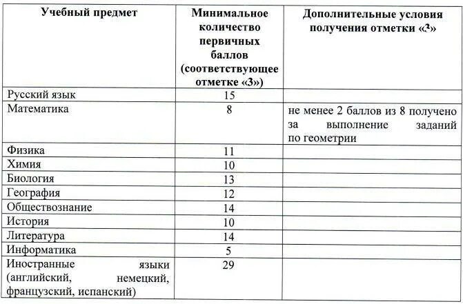 Какие обязательные предметы нужно сдавать. Какие предметы надо сдавать на стилиста. Сколько нужно баллов чтобы поступить на парикмахера. Сколько баллов надо для поступления парикмахер. Какие предметы надо сдавать для поступления на психолога.