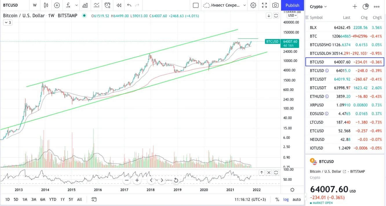 Какой будет курс биткоина. Инвестинг биткоин. График биткоина 2022. Курс биткоина график 2022. График биткоина 2022 год.