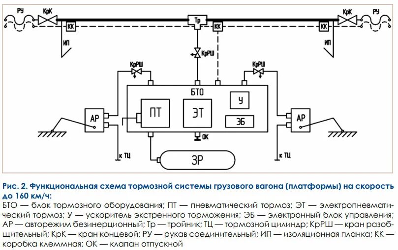 Электронные системы управления тормозными системами. Тормозная система вагона грузового схема. схема тормозного оборудования грузового вагона. схема тормозного оборудования грузового вагона с описанием и схемами. тормозной блок управления для грузового поезда.
