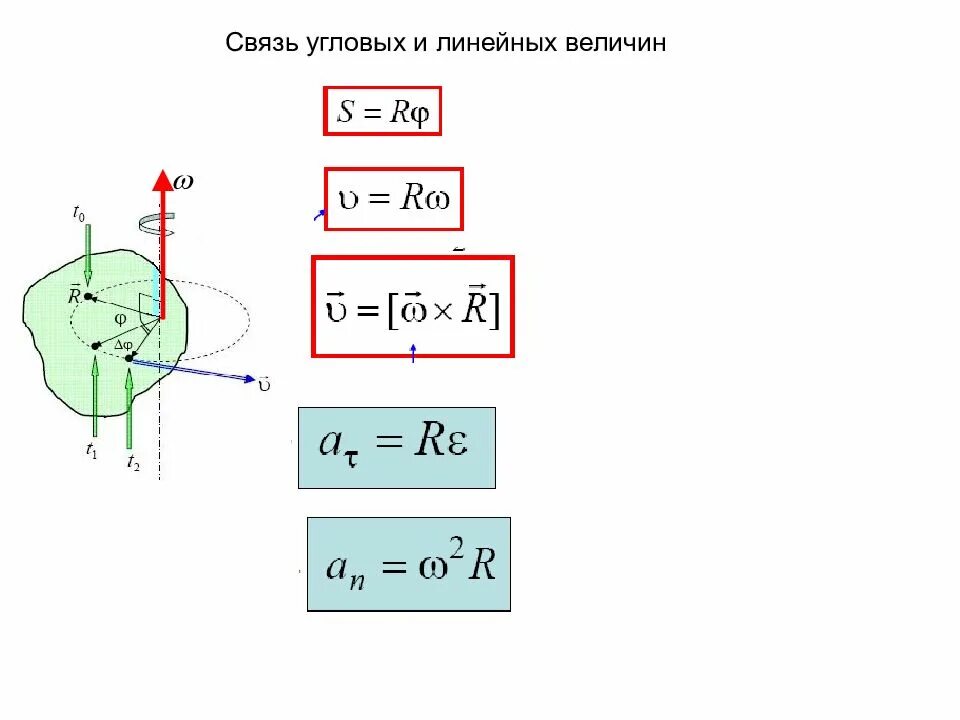 Связь между линейной и угловой связью. Связь линейных и угловых кинематических величин. Связь линейных и угловых кинематических величин формулы. Связь между линейными и угловыми величинами. Угловые кинематические величины.