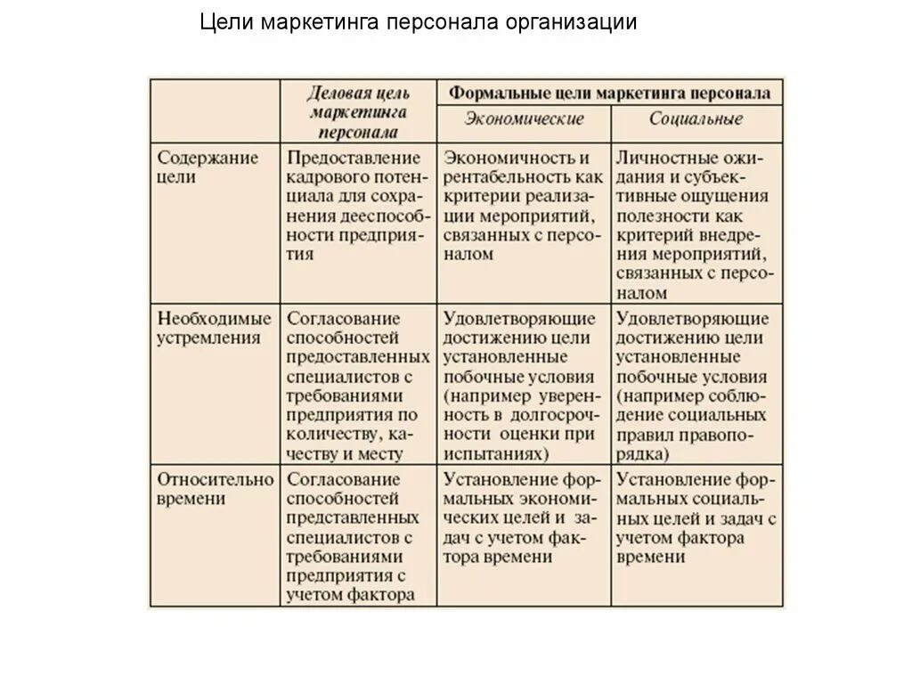 Функции маркетинга персонала и их содержание. Структура целей маркетинга персонала. Цели маркетинга персонала. Виды целей маркетинга персонала. Отдел маркетинга персонал