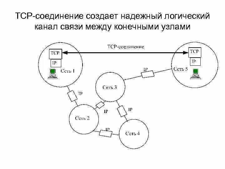 Уровни канала связи. Логический канал связи это. Логическая схема организации каналов связи. Типы каналов связи. Логическое соединение сети.