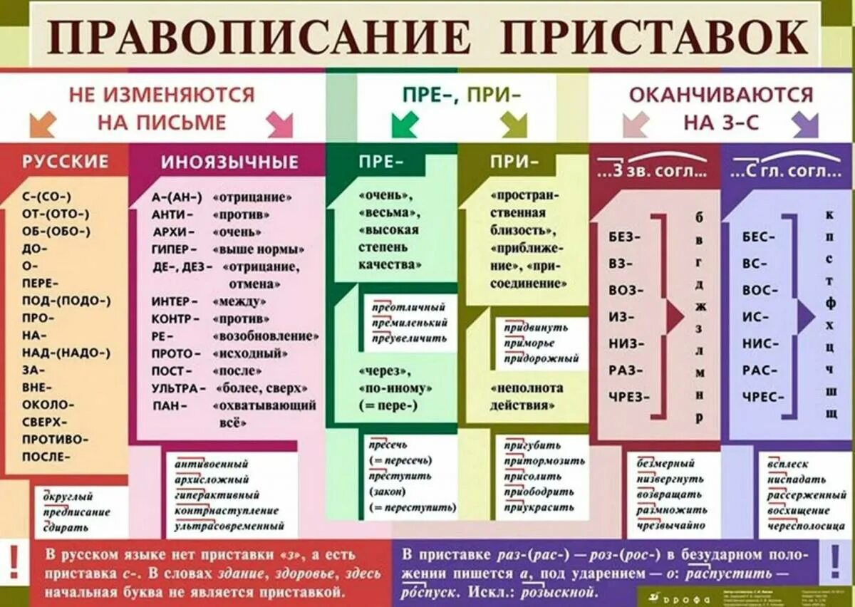 Виды надо. Приставки в русском языке 3 класс таблица с примерами. Приставки в русском языке таблица. Приставки существительных в русском языке таблица. 10 Приставок в русском языке таблица.