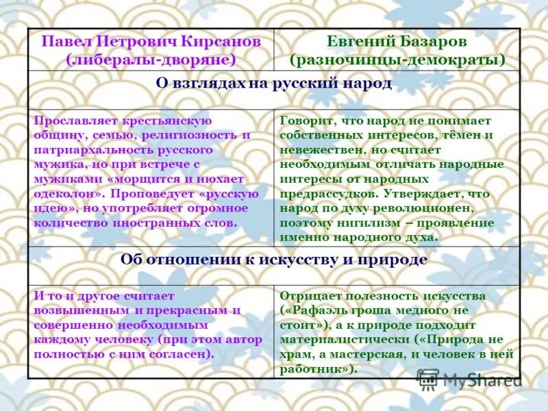 Отцы и дети отношение к искусству. Отношение базарова к науке цитаты. Отношение кирсанова к природе и искусству цитаты. Павел петрович кирсанов и базаров отношение к искусству. Отношение кирсанова к природе и искусству цитаты.