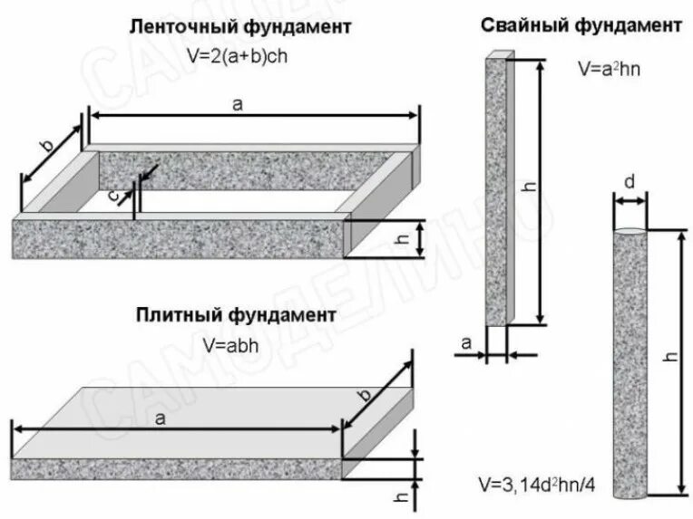 Как вычислить объем бетона для фундамента. Формула расчета кубов бетона. Как посчитать объем в м3 бетона. Как посчитать куб бетона для фундамента.