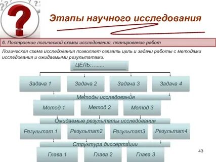 Стадии научной деятельности