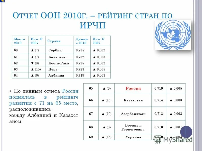 Оон 2010. Индекс человеческого развития ООН 2010. Индекс человеческого развития ООН 2010 Россия.