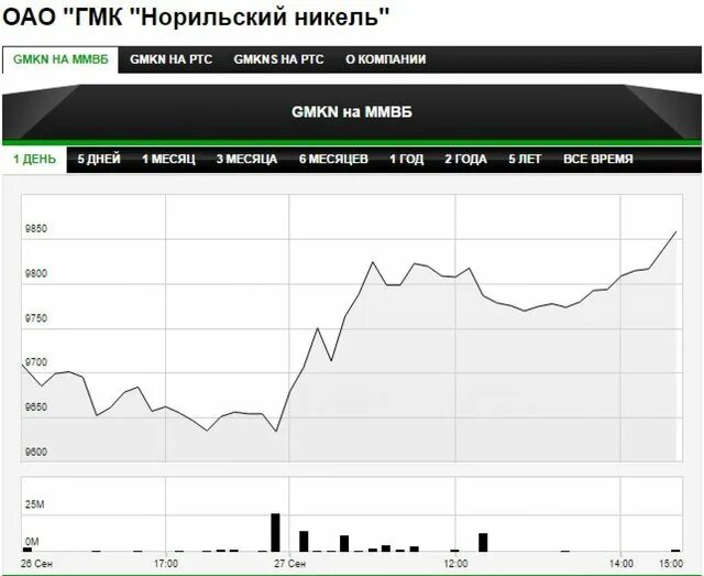 Ммвб ход торгов