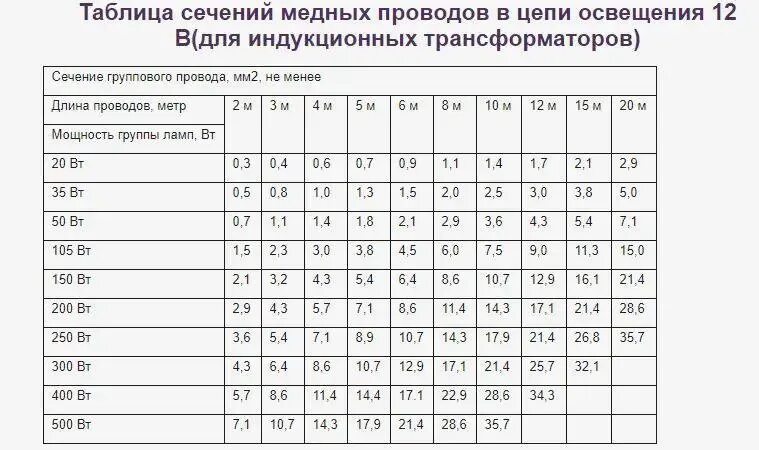 Таблица сечения многожильного кабеля. Сечение проводов в мм таблица. Расчет сечения кабеля по диаметру кабеля. Таблица сечения кабеля мм2.