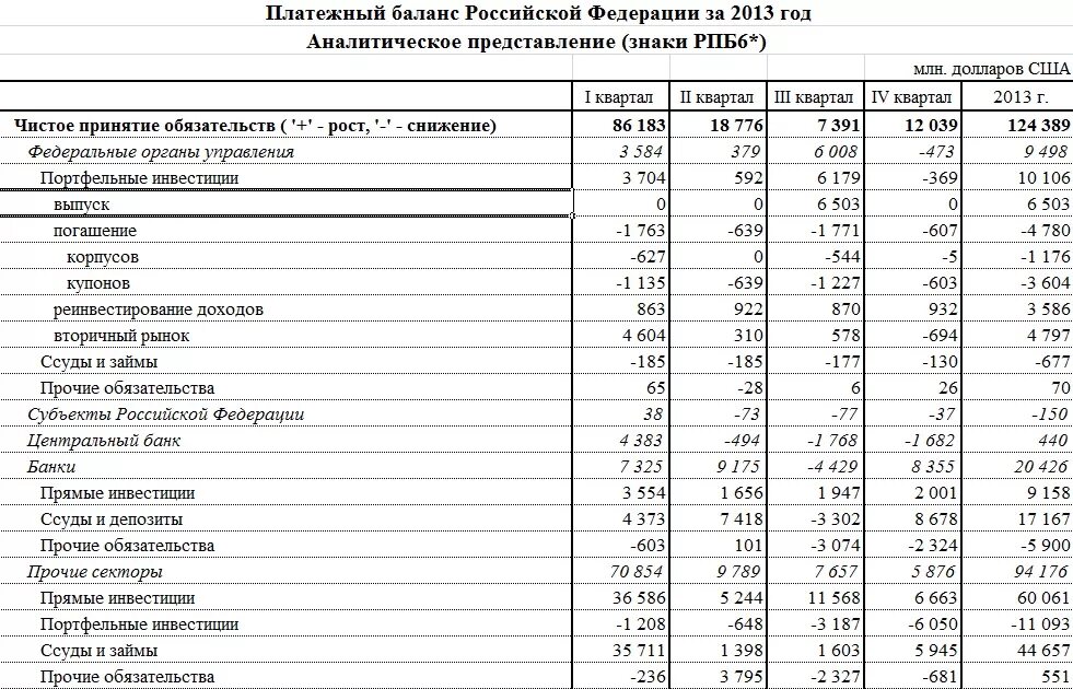 Разделы платежного баланса. Платежный баланс РФ таблица. Структура платежного баланса 2021 РФ. Платежный баланс страны таблица. Анализ платежного баланса России таблица.