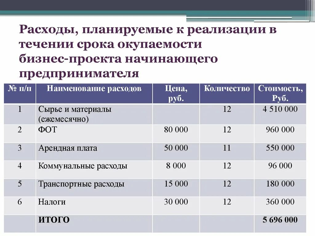 Национальный проект производительность труда и поддержка занятости. Затраты на реализацию бизнес-проекта. В какой срок планируется. Продолжительность выполнения работ. В какой срок планируется.