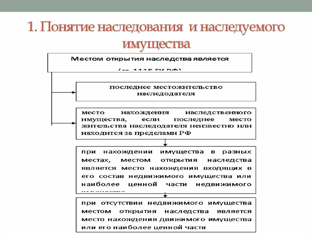 Вопрос наследования имущества