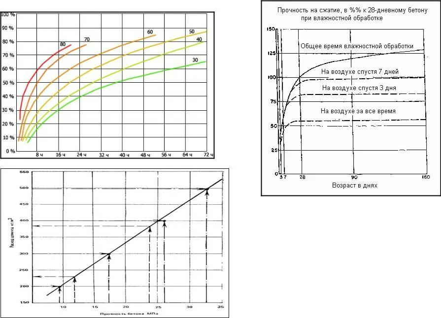 Прочность бетона график набора прочности. Диаграмма набора прочности бетона в30. Диаграмма набора прочности бетона в25. Таблица набора прочности бетона b25.