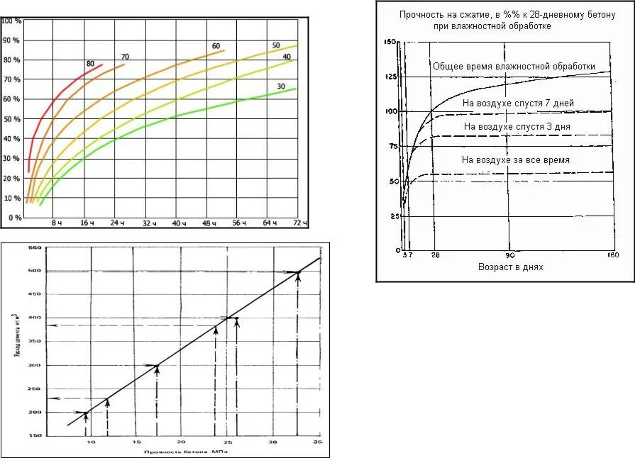 Сколько времени набирает прочность. Прочность бетона график набора прочности. Диаграмма набора прочности бетона в30. Диаграмма набора прочности бетона в25. Таблица набора прочности бетона b25.