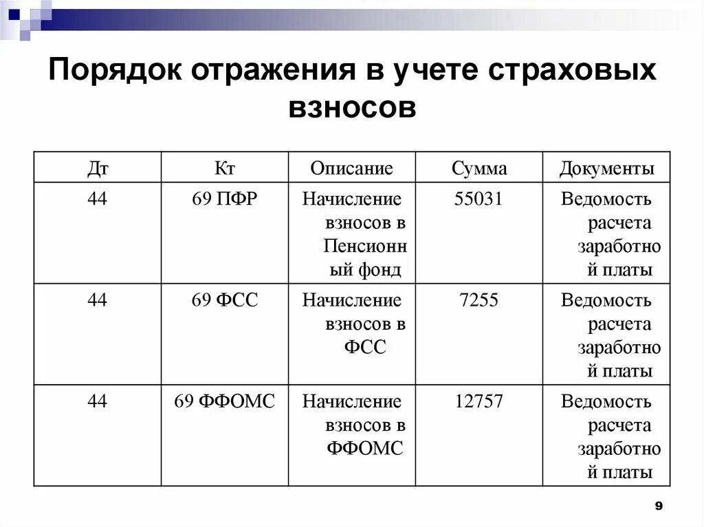 Начисления на социальное страхование. Начисление страховых взносов проводка. Учет страховых взносов в бухгалтерском учете. Страховые отчисления проводки. Начисление и перечисление страховых взносов.