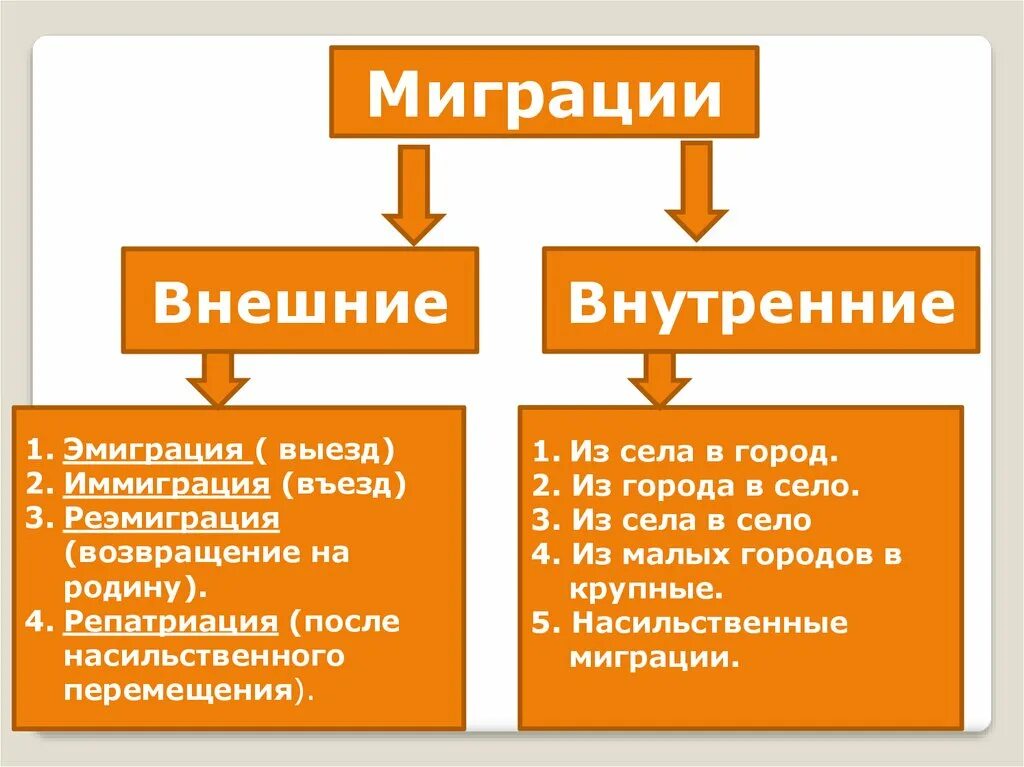 Внутренняя миграция примеры. Внешняя и внутренняя миграция. Внешние миграции населения. Примеры внутренних и внешних миграций. Миграция внешняя и внутренняя схема.