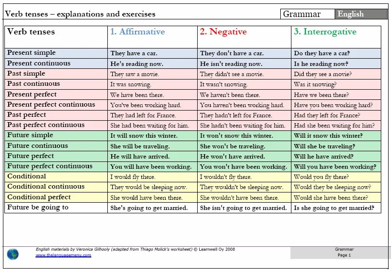 They make him work. Tenses в английском языке. English Grammar таблица. Table of English Tenses таблица. Tenses правило.