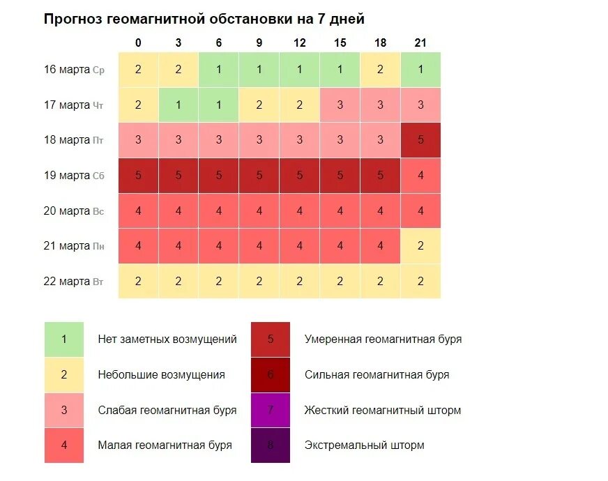 Расписание по дням часам магнитных бурь