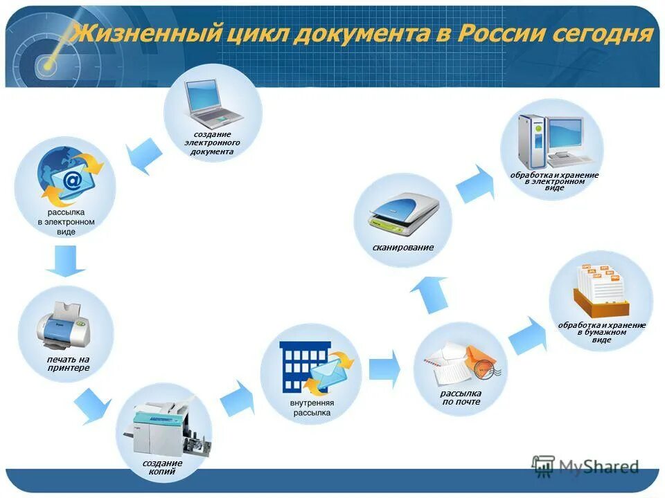 Работа в электронном виде. Жизненный цикл электронного документа. Жизненный цикл документа в системе электронного документооборота. Виды электронных документов. Жизненный цикл документа в СЭД.