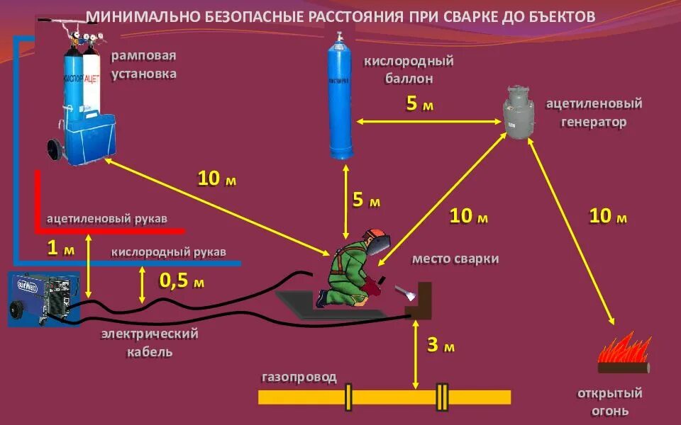 Презентация на тему газосварка. Ацетиленовый Генератор схема. Ацетиленовый Генератор при газосварке. Порядок газосварке в замкнутом помещении. На каком расстоянии от трубопроводов с кислородом