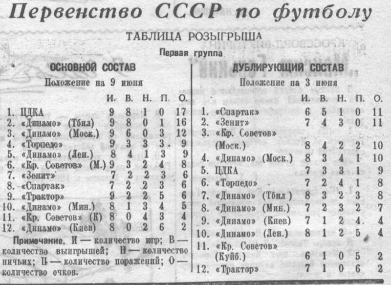 Чемпионат ссср по футболу таблица по годам Таблица переходов первая лига: найдено 74 изображений