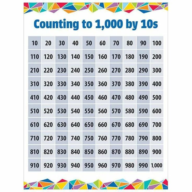 Counting to 1000 by 10s chart classroom