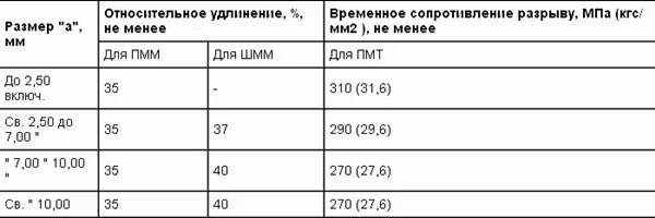 Временное сопротивление мпа. Сопротивление разрыву. временное сопротивление разрыву. временное сопротивление разрыву стали. временным сопротивлением разрыву стали.