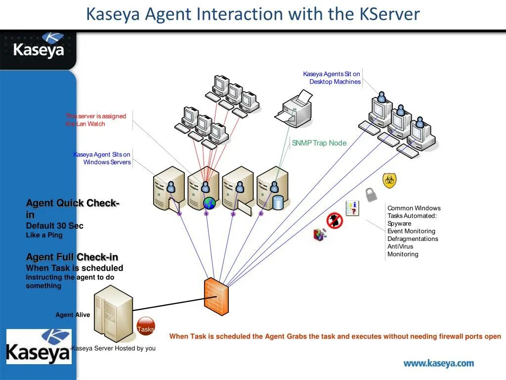 Agent ping. Kaseya agent. firewall порт. касея сетевой монитор. check point virtual system схема.