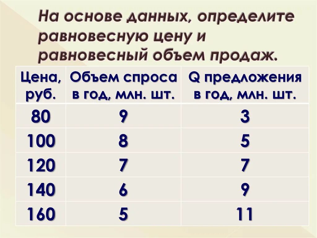 Сколько составляет основу. Как определить равновесный объем. Как определяется равновесный объем. Определить равновесную цену и равновесный объем. Определить равновесную цену.