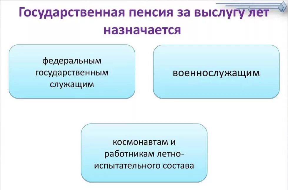 Получатели пенсии за выслугу лет схема. Пенсии за выслугу лет государственным служащим. Субъекты получатели пенсии за выслугу лет схема. Понятие государственной пенсии за выслугу лет. Государственная пенсия за выслугу лет размер