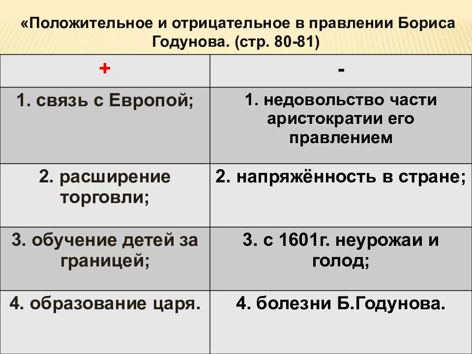 Итоги правления годунова кратко. Положительное и отрицательное в правлении бориса годунова. итоги правления бориса годунова. таблица положительное и отрицательное в правлении бориса годунова. итоги правления годунова.
