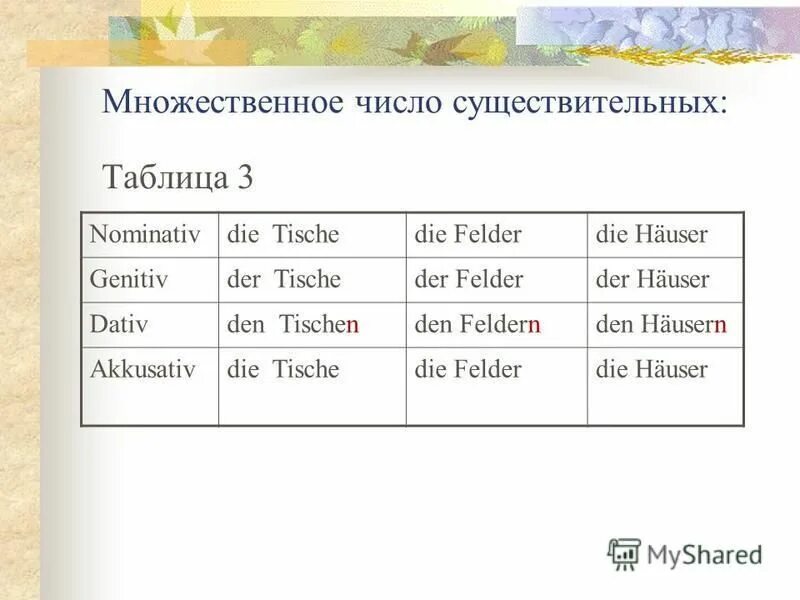 Количество слов в немецком. Множественное число существительных в немецком языке таблица. Образование множественного числа в немецком языке. Образование множественного числа существительных в немецком. Множественное число в немецком языке таблица.